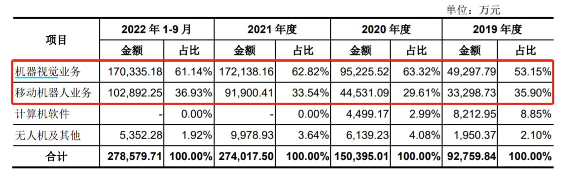机器人股份有限公司_海康威视机器人业务IPO_海康机器人现金流问题