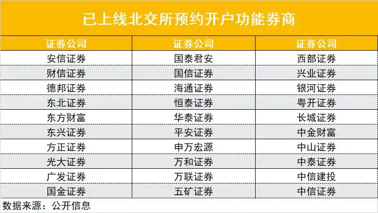 假期券商忙不停！超 30 家开通北交所预约开户，多家仍在测试