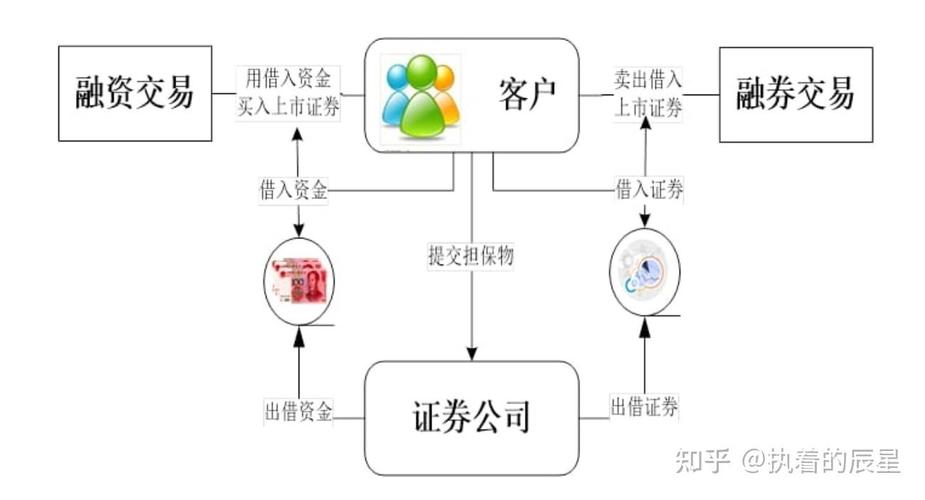 融资融券是怎么回事_融资融券风险控制_融资融券操作流程