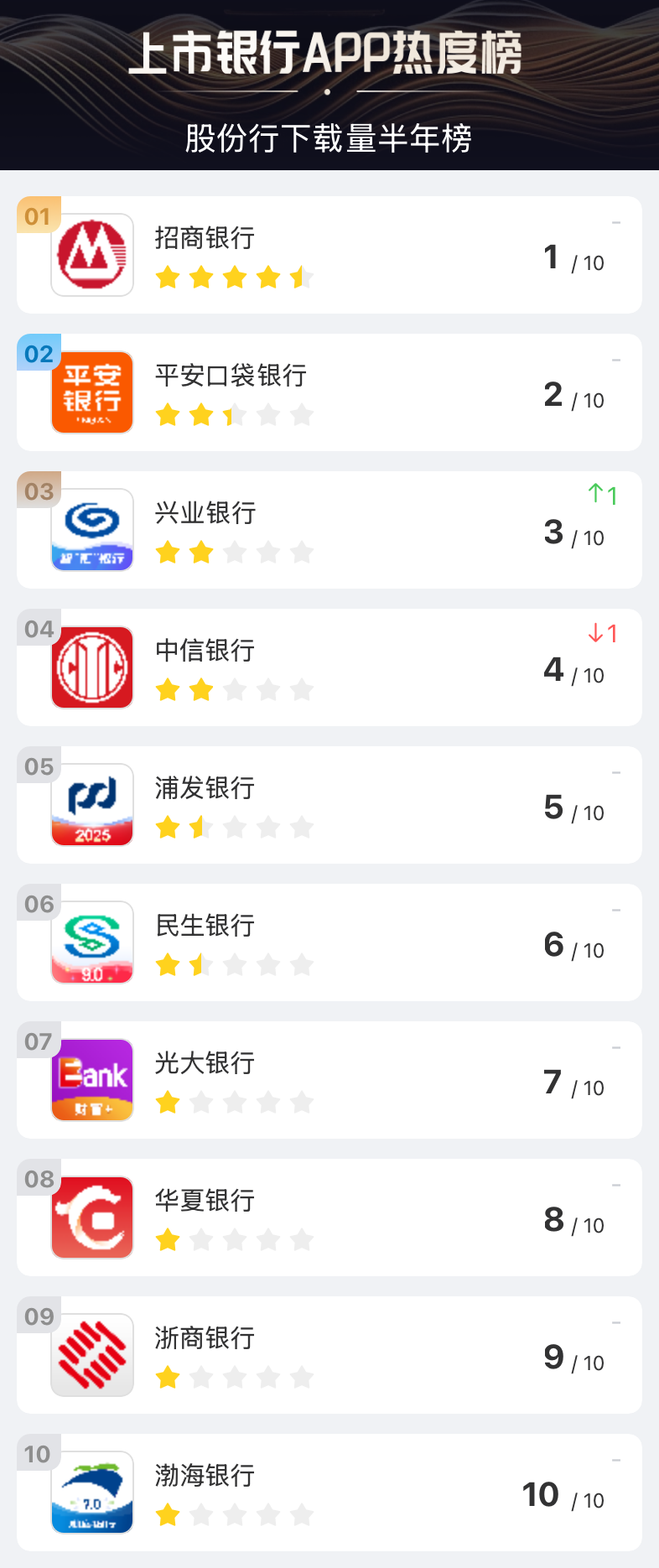点点数据监测：2025年上半年上市银行手机银行APP热度排行