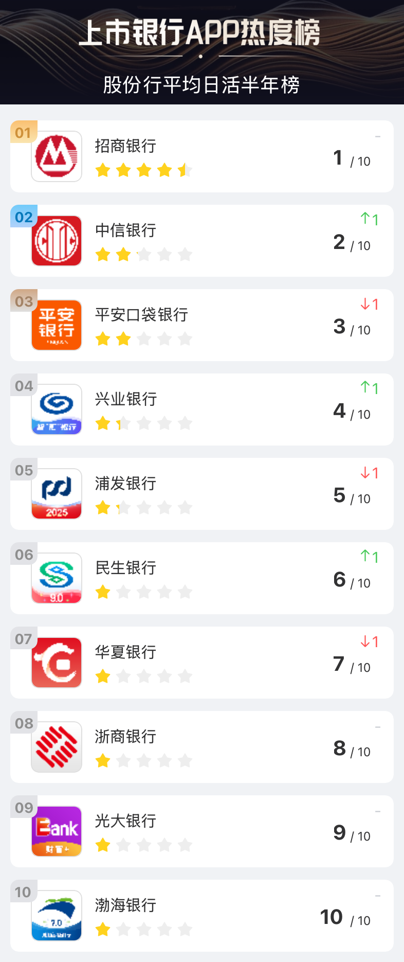  国有银行手机银行APP下载量排名 2025年上半年_四大银行活期理财排名_手机银行APP下载量排名 2025年上半年