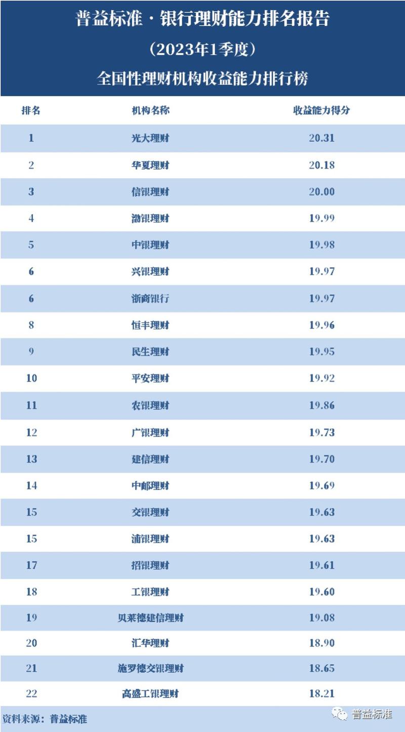 普益标准发布2024年一季度银行理财能力排名报告，各机构表现