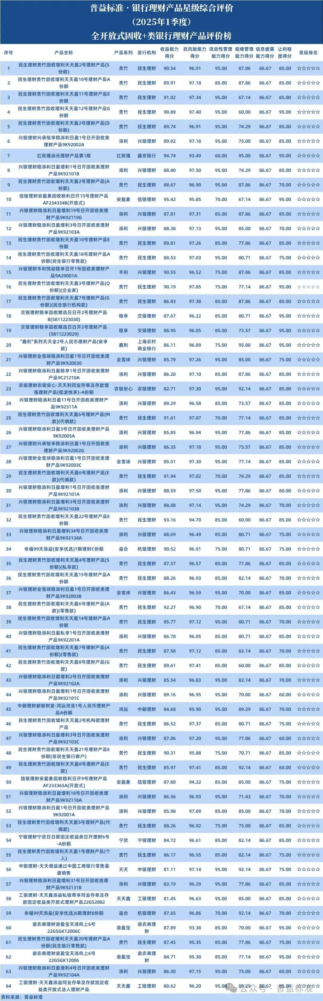 普益标准银行理财产品星级评价榜单2.0版发布，都有啥亮点？