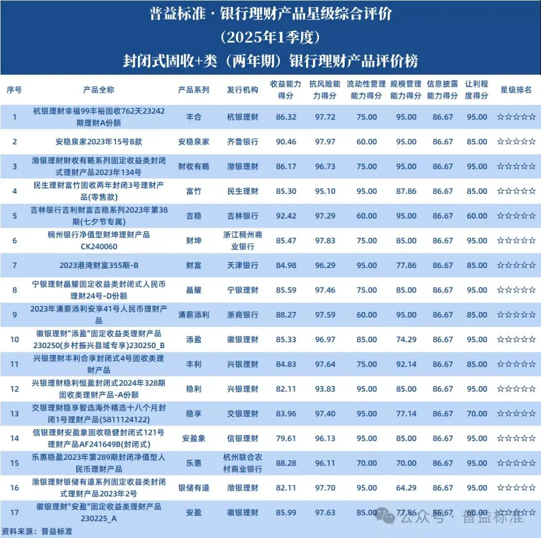 普益标准银行理财产品星级评价榜单_2025年第一季度固收+类银行理财产品_四大银行活期理财排名