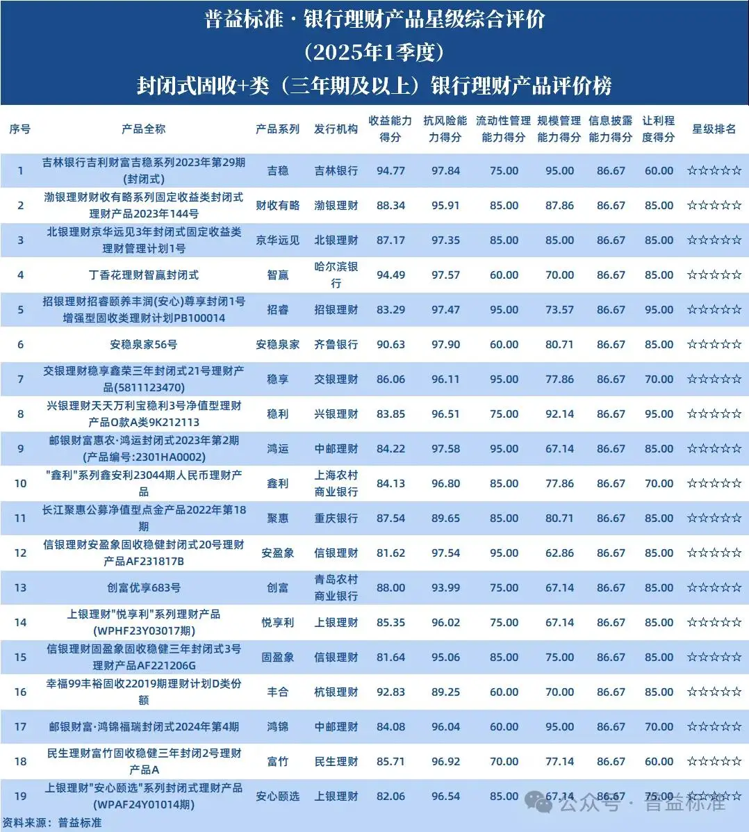 普益标准银行理财产品星级评价榜单_2025年第一季度固收+类银行理财产品_四大银行活期理财排名