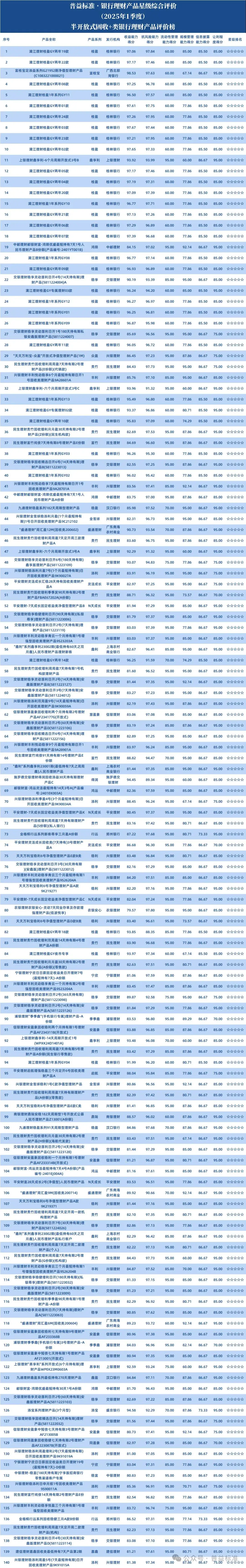 四大银行活期理财排名_2025年第一季度固收+类银行理财产品_普益标准银行理财产品星级评价榜单