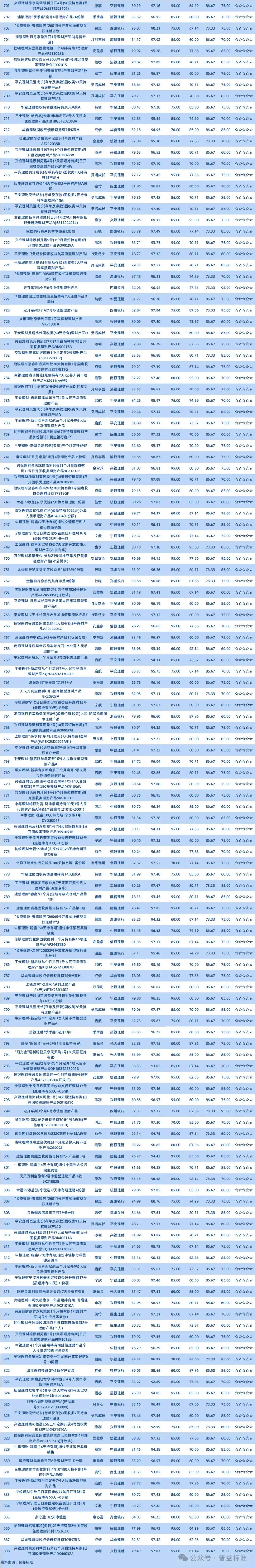 2025年第一季度固收+类银行理财产品_普益标准银行理财产品星级评价榜单_四大银行活期理财排名