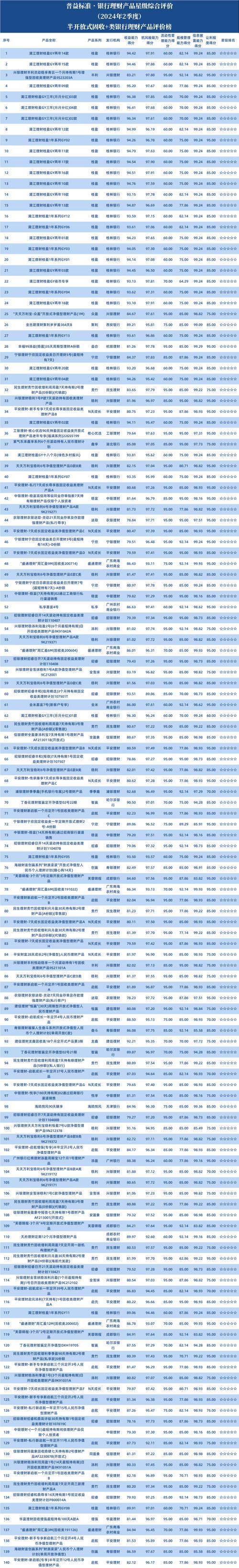 普益标准银行理财产品星级评价榜单_2025年第一季度固收+类银行理财产品_四大银行活期理财排名