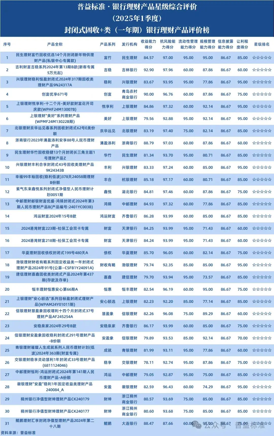 四大银行活期理财排名_普益标准银行理财产品星级评价榜单_2025年第一季度固收+类银行理财产品