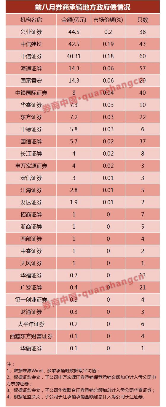 公司债是在银行间还是交易所_地方债承销券商排名_地方债交易所发行规模