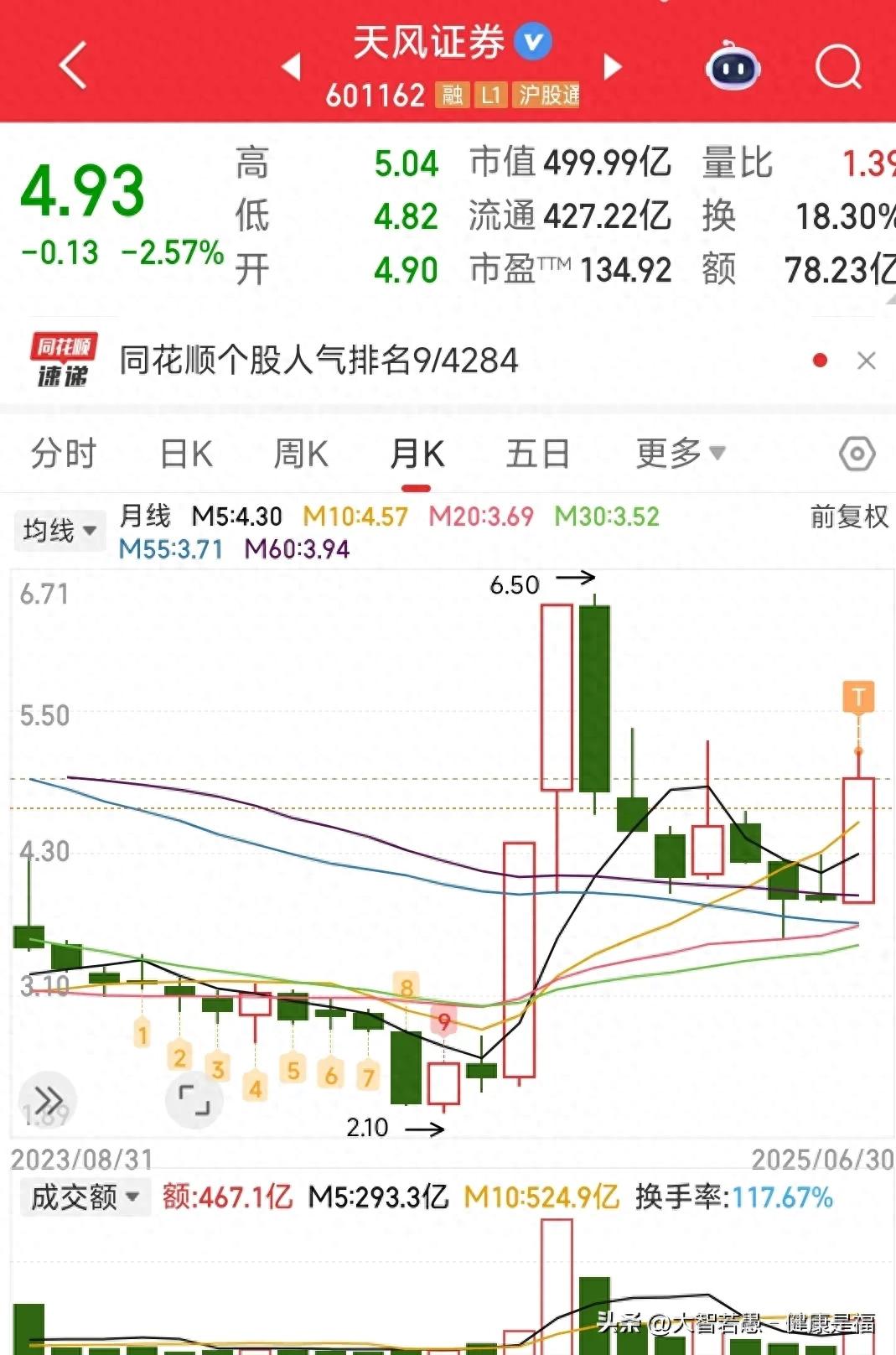 今日A股市场分化，天风证券逆势抗跌，展现缩量回踩健康走势