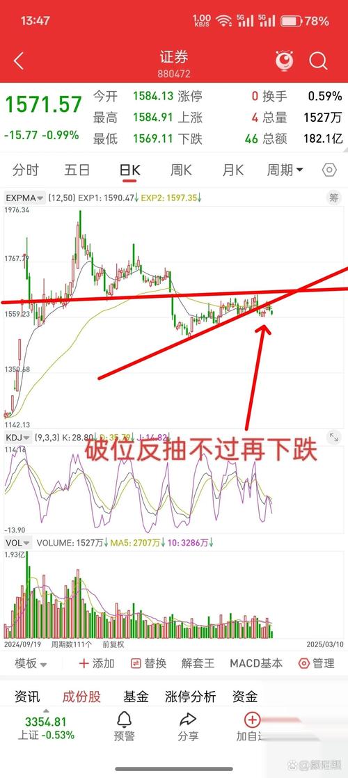 天风证券抗跌韧性_恒汇证券_天风证券量价齐升反弹
