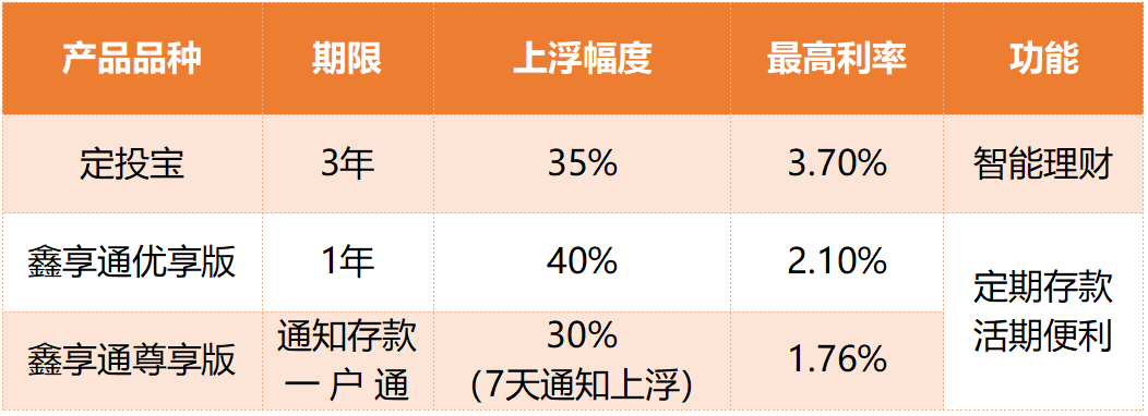 大额存单利率上浮45%_大额存单按月付息_建行活期理财产品