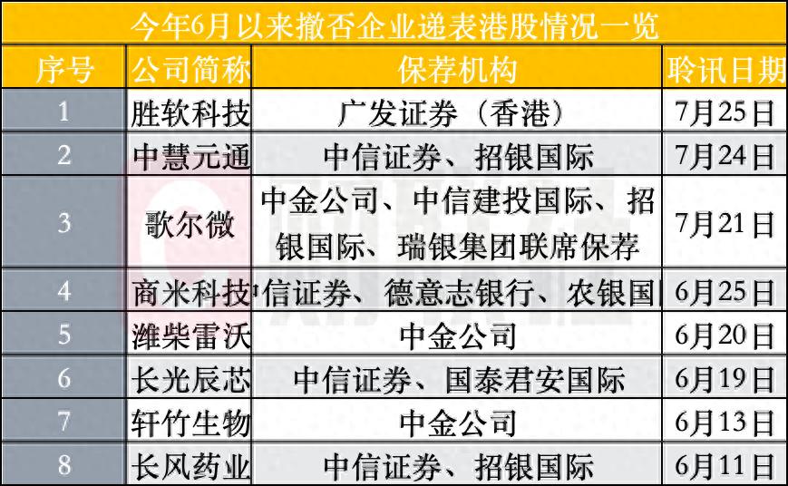 港股上市浪潮涌动，52家企业年内成功登陆，8家撤否IPO转战