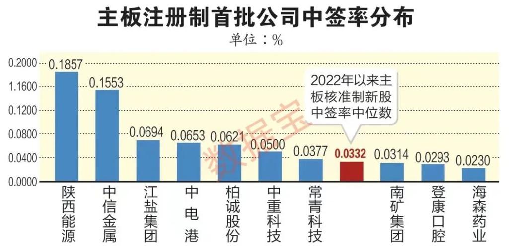 首批10只主板注册制新股表现_主板注册制新股上市_注册制后买什么股票好