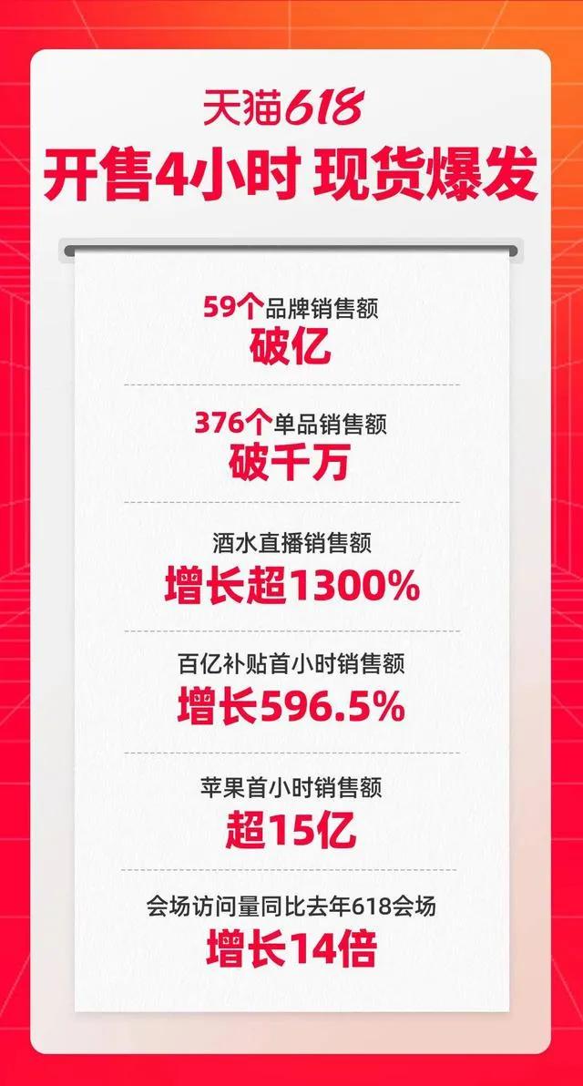 天猫618首日战报_用天猫购物券商家实际_天猫618取消预售现开现卖