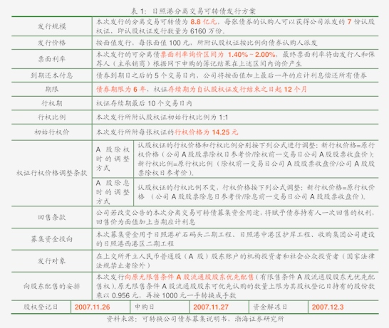 参与下修博弈收益下降_可转债下修条款_转债下修数量增加