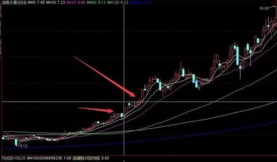 周线选股技巧_十周均线选股法_如何用单阳不破选择股票