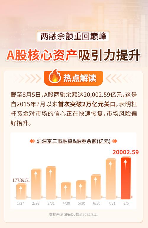 截至17日两融余额达2.4054万亿元创纪录，后市资金动向受