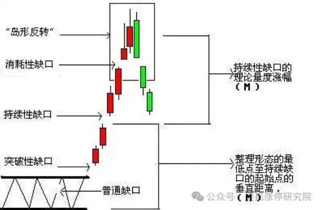 强势个股启动缺口理论_如何用单阳不破选择股票_缺口回补向上跳空缺口