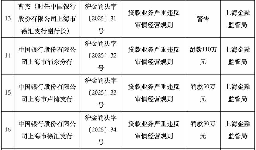 银行贷款严禁进股市楼市，上海银行违规放贷被罚超十万