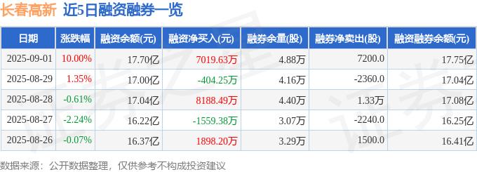 长春高新000661资金流向_长春高新000661融资融券数据_长春高新个股行情