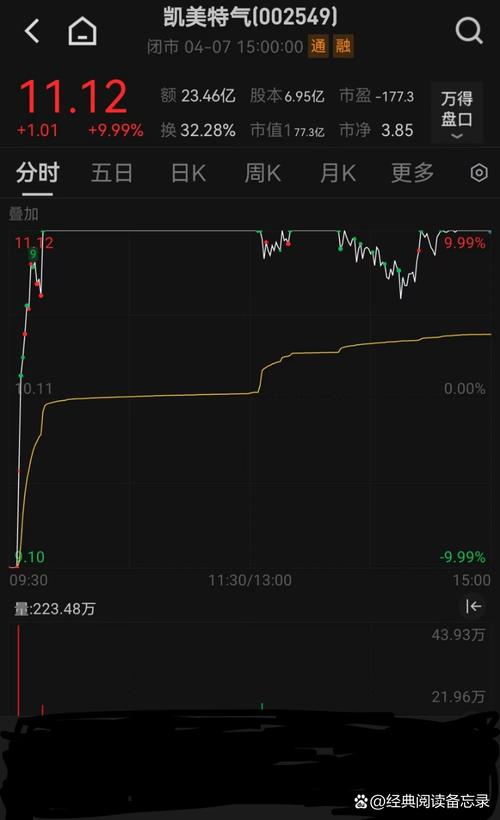 黑色星期一！沪指重挫2.47%失守3200点，创业板指暴跌5