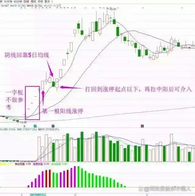 下跌缩量上涨放量_牛市熊市投资区别_长期持股解套策略