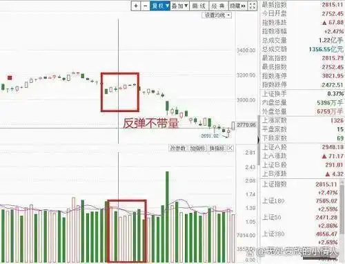牛市熊市投资区别_下跌缩量上涨放量_长期持股解套策略