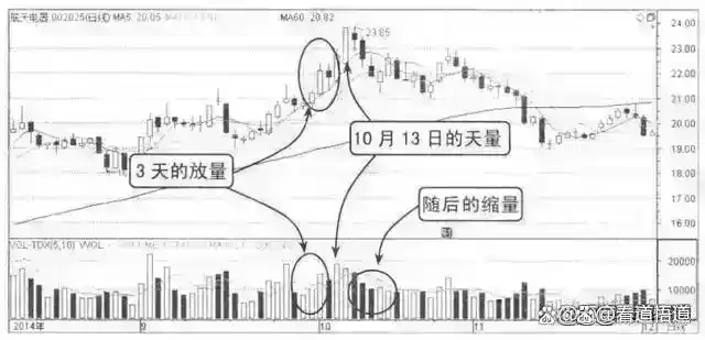 股票投资风险控制_下跌缩量上涨放量_股市投资策略分析