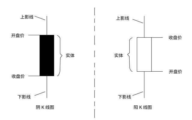 新手怎么炒股 什么是K线？深入解析K线图的构成及阴阳K线差异