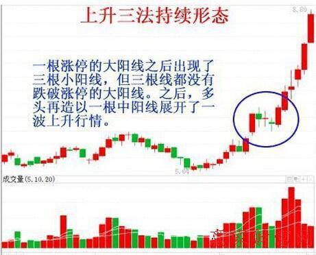 新手怎么炒股_阴K线与阳K线构成_K线图详解