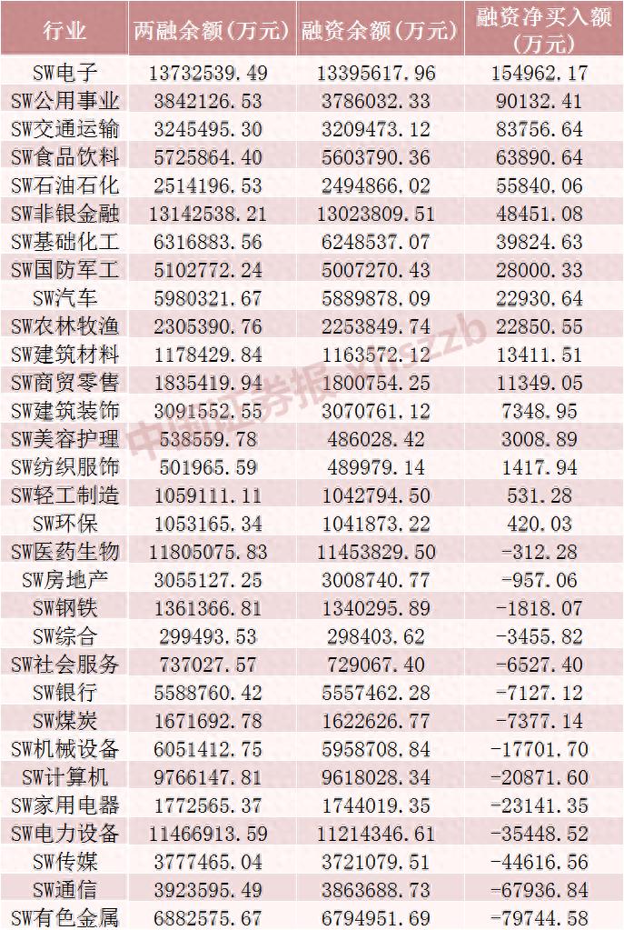 电子行业融资余额增加_怎么融资买股票_A股融资余额变动情况