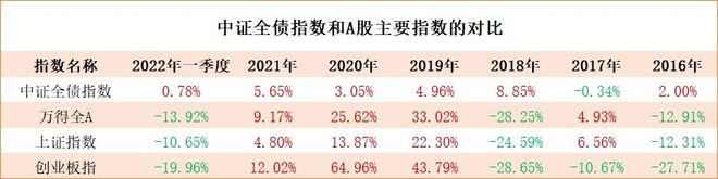 截至3月31日收盘！地产债集体上行，债牛为何长于股牛？