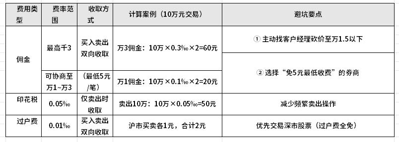 炒股必看！3分钟拆解2025年股票手续费潜规则，省下冤枉钱