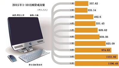 股票配资宝_P2P行业洗牌整合期_P2P细分领域投资机会