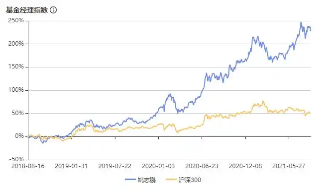 长期持有基金收益_买新发行的基金好吗_明星基金经理选股策略