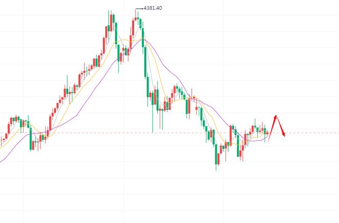 11.1下周黄金行情趋势分析：周一跳空低开，周四触底反弹？