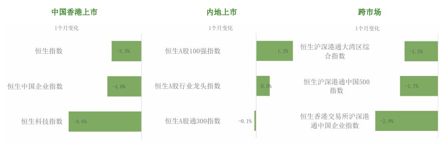 恒指10月回顾：能源业逆势上涨6.6%，医疗保健板块暴跌11