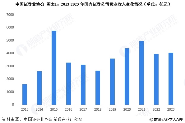 证券行业回暖：2023年营收超4000亿，代理买卖与投资收益