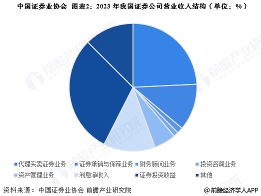 图表2:2023年我国证券公司营业收入结构(单位:%)