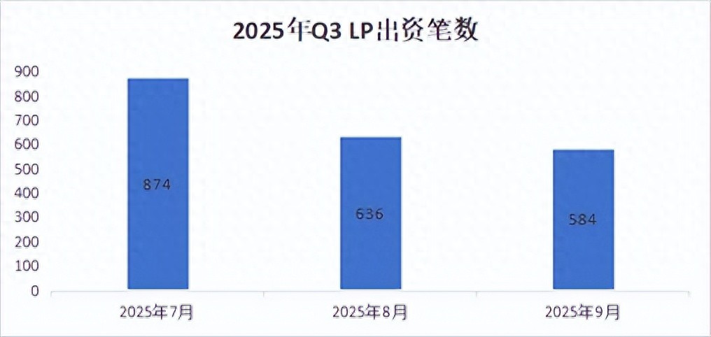 2025年第三季度私募基金数据发布：国资占比近半，新备案基金