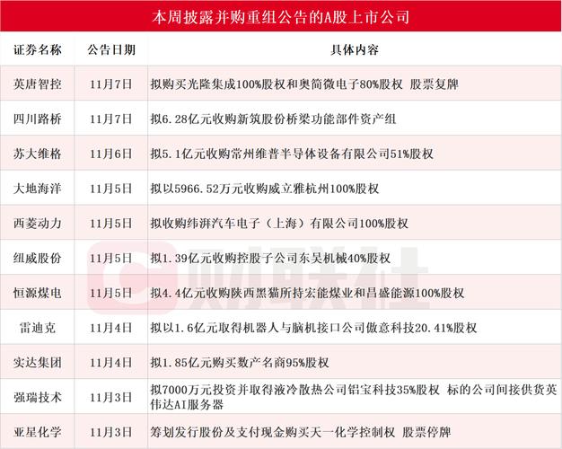 A股上市公司并购重组持续火热！一年多活跃度显著提升，11月以