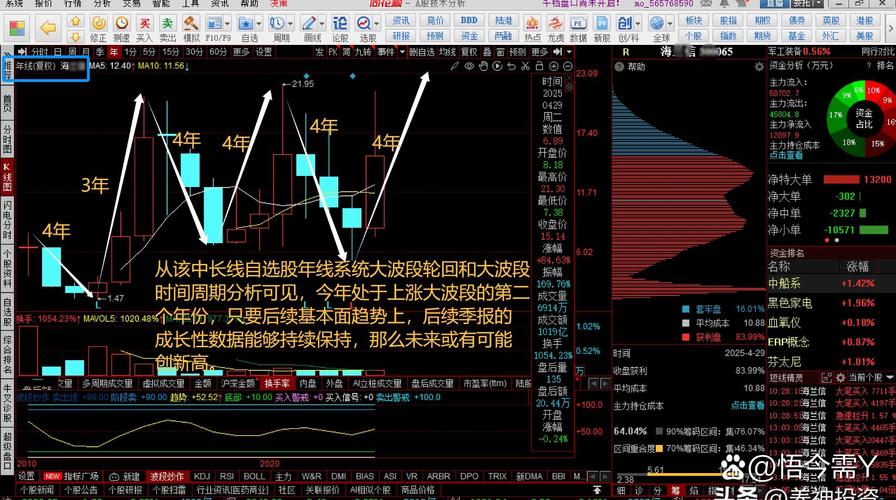 长园集团主力资金连续3日增仓！筹码分散但股价临近支撑位，后市