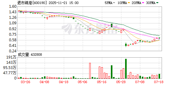 退市锦港终止上市！财务造假多年，7.88万股东何去何从？