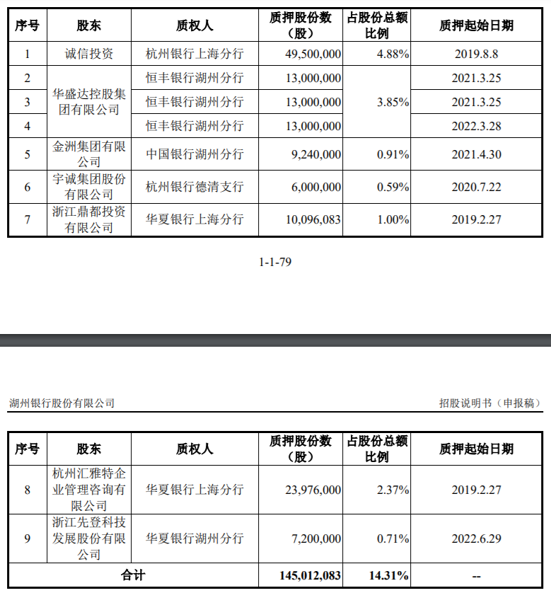 银行ipo上市_湖州银行IPO进程分析_中小银行资本充足率提升