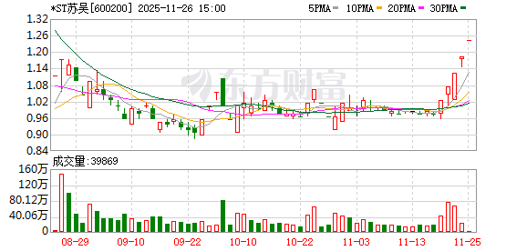 *ST苏吴面临强制退市危机！股价暴跌75%、市值蒸发15亿，