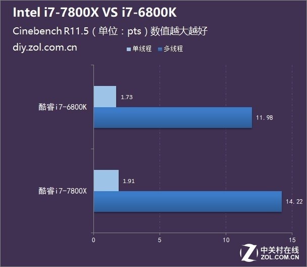 越贵越弱? i7-7800X 对阵 i7-6800K