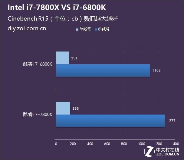越贵越弱? i7-7800X 对阵 i7-6800K