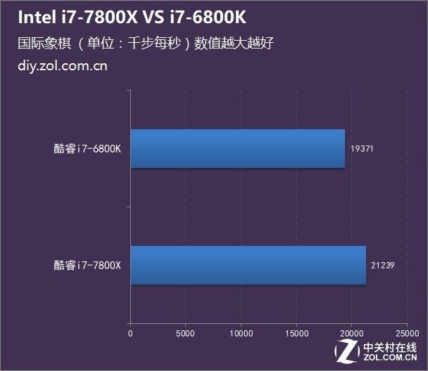 越贵越弱? i7-7800X 对阵 i7-6800K